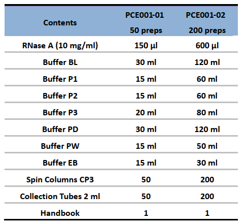 CD Plasmid Isolation Mini Kit-Components